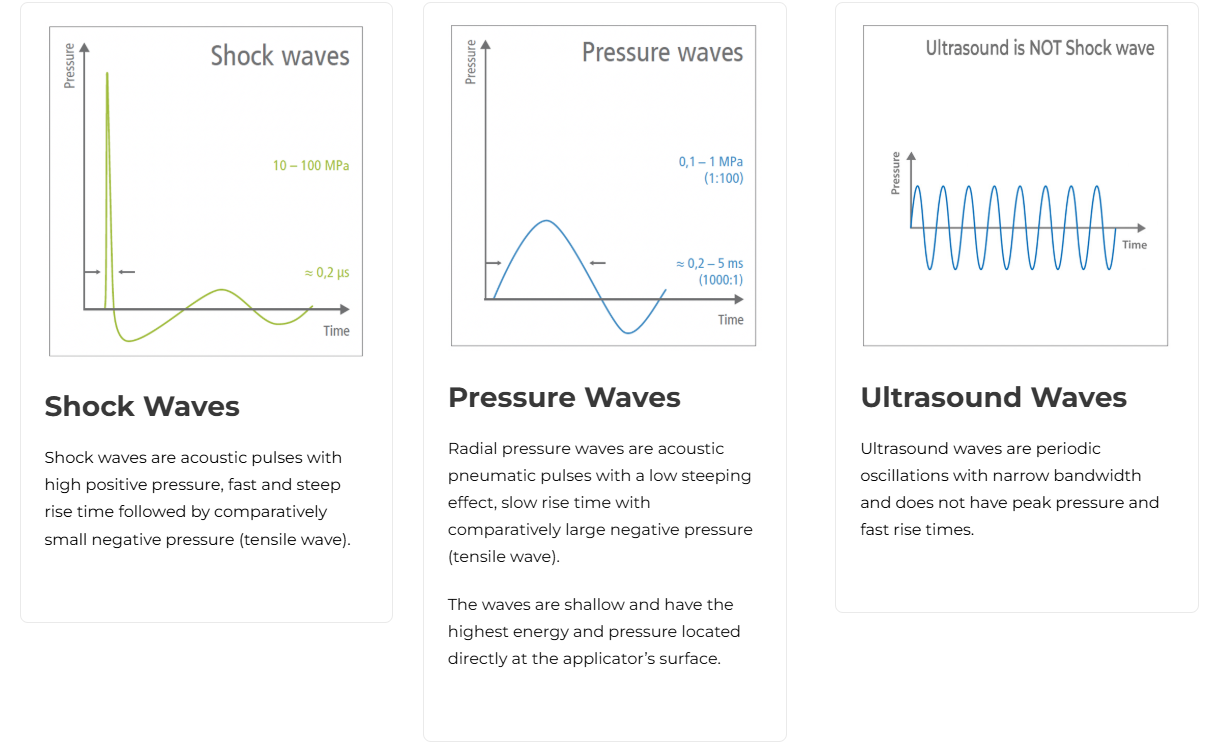 Comparison of Shock Waves vs Pressure Waves vs Ultrasound Waves — shock waves have high positive pressure and fast rise times for superior tissue regeneration